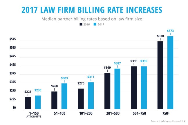 Blog_2017LawFirmRateIncrease