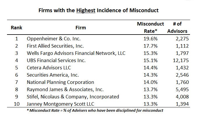 highest-misconduct-adivsory-firms